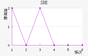 ƶSDE