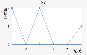 SV