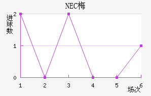 NEC÷