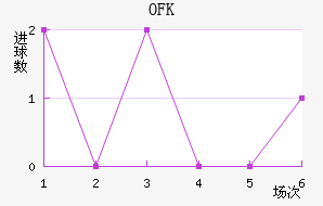 OFK½