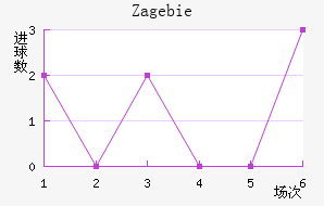 Zag ebie