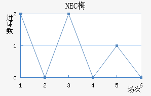 NEC÷