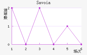 Savoia