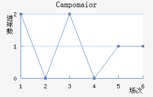 Campomaior