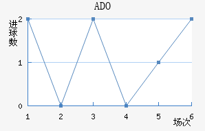 ADO