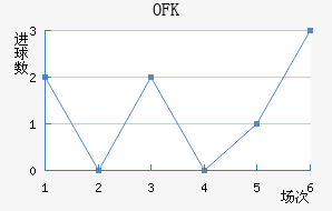 OFK½