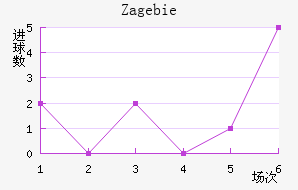 Zag ebie