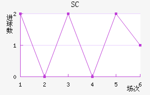 SC