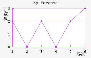 Sp.Farense