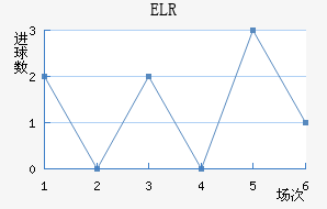 ELR