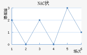 NAC״