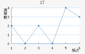 U17