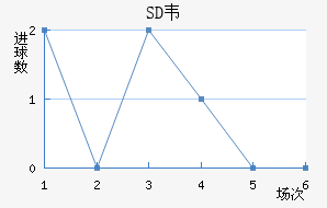 SDΤ