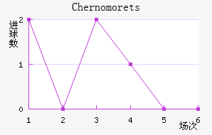 Chernomorets