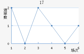 U17