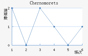 Chernomorets