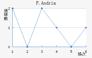 F.Andria