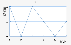 FCν