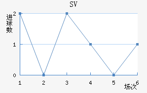 SV