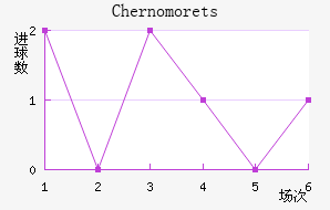 Chernomorets