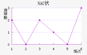 NAC״