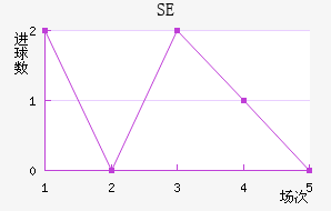 SE