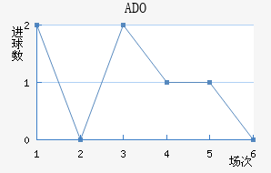 ADO