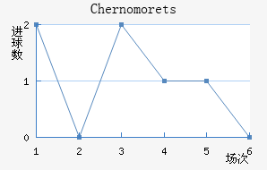 Chernomorets