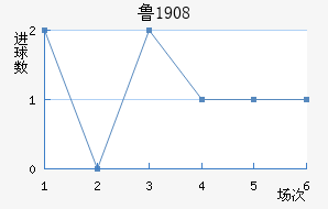 ³1908