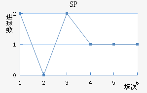 SP