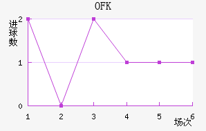 OFK½