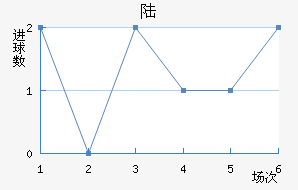 ½