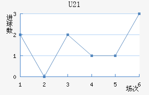 U21