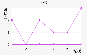 TPS