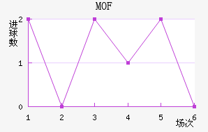 MOF