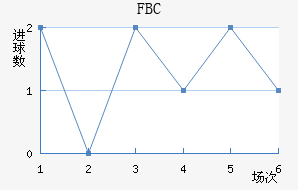 FBC