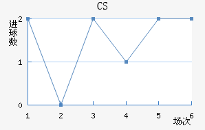 CS