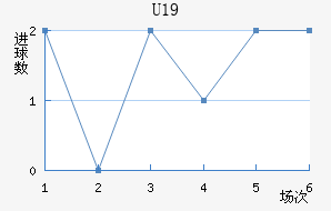 U19