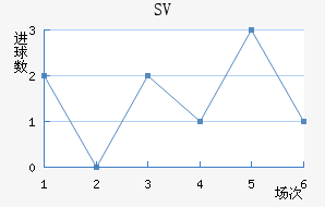 SV