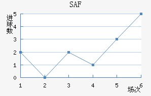 SAF