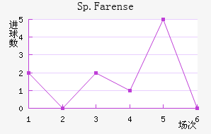 Sp.Farense