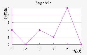 Zag ebie