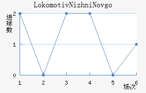 Lokomotiv Nizhni Novgorod