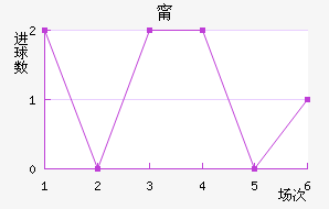 布鲁日近六场进球走势