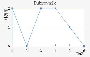 Dubrovnik