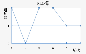 NEC÷