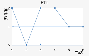 PTT½