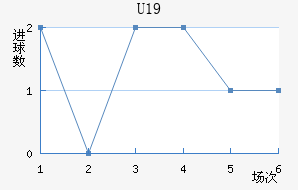 U19