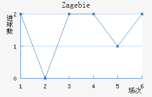 Zag ebie