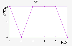 SV